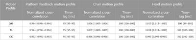 Head-centric computing for vestibular stimulation under head-free conditions